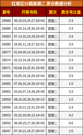 红球近15期星期二 质合数据分析
