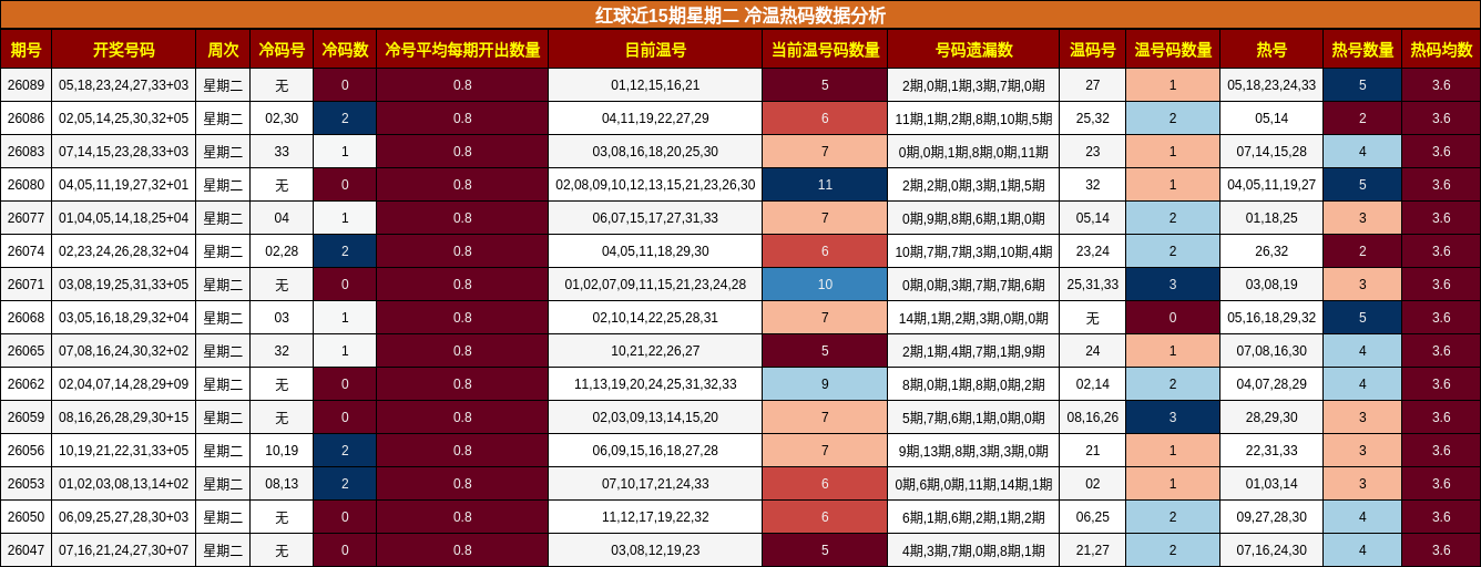 红球近15期星期二 冷温热码数据分析