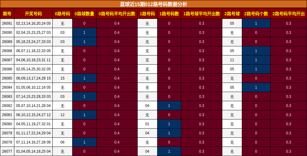 蓝球近15期012路号码数据分析