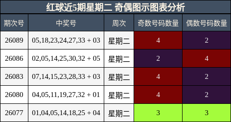 红球近5期星期二 奇偶图示图表分析
