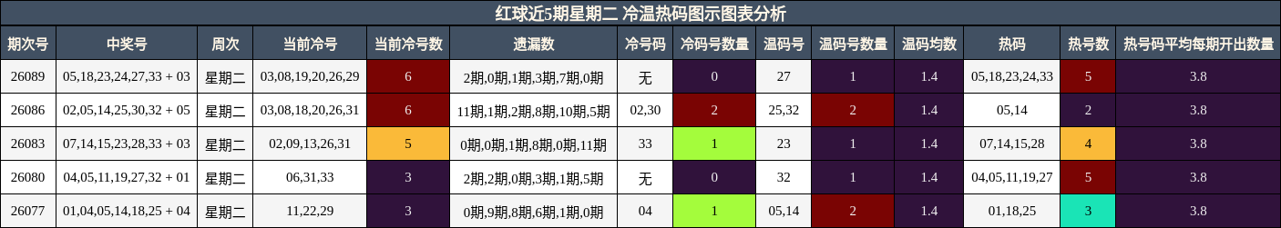 红球近5期星期二 冷温热码图示图表分析