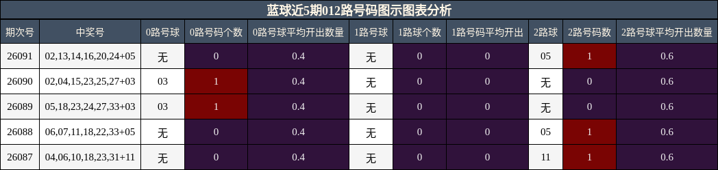 蓝球近5期012路号码图示图表分析