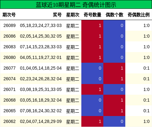 蓝球近10期星期二 奇偶统计图示