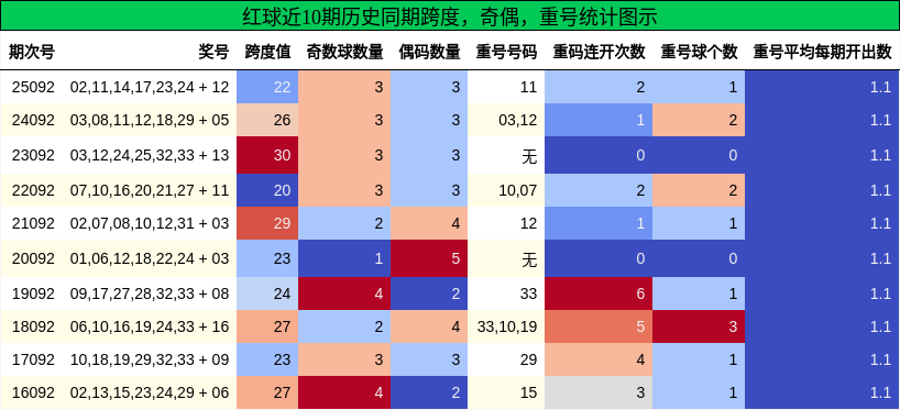 跨度分析,奇偶分析,重号分析