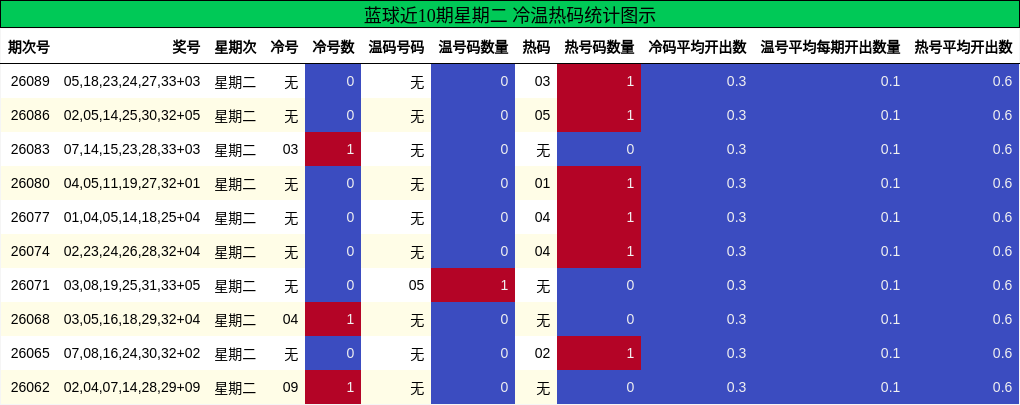 蓝球近10期星期二 冷温热码统计图示