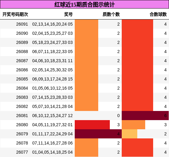 红球近15期质合图示统计