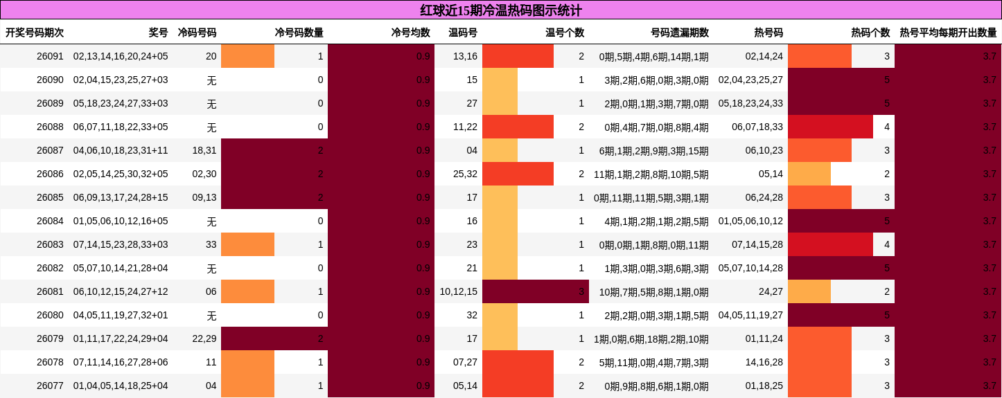 红球近15期冷温热码图示统计
