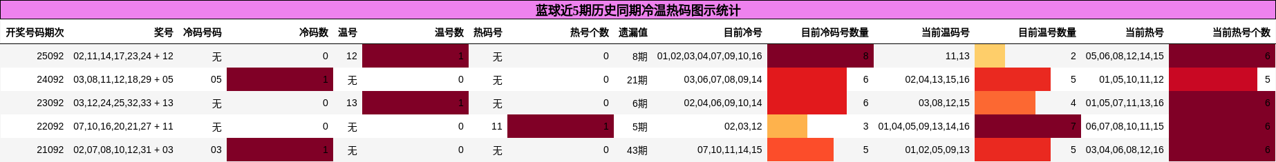 蓝球近5期历史同期冷温热码图示统计
