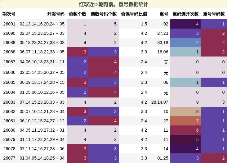 红球近15期奇偶,重号数据统计