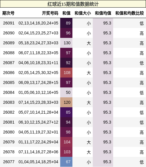 红球近15期和值数据统计