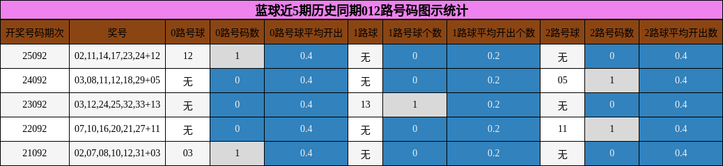 蓝球近5期历史同期012路号码图示统计