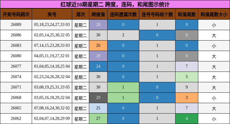 红球近10期星期二 跨度,连码,和尾图示统计