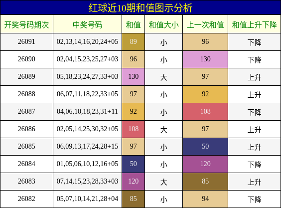 和值分析