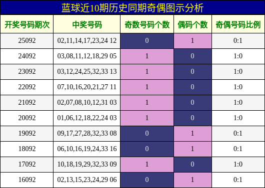 奇偶分析