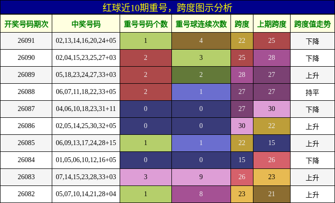 重号分析,跨度分析