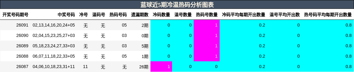 蓝球近5期冷温热码分析图表