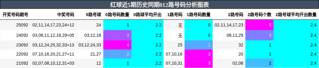 红球近5期历史同期012路号码分析图表