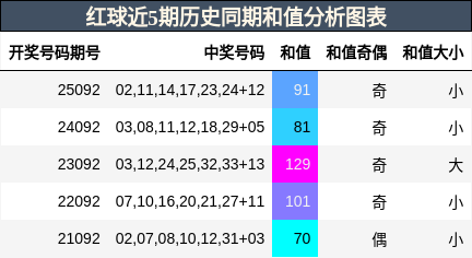 红球近5期历史同期和值分析图表