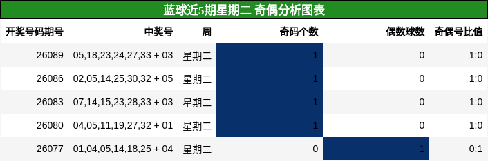 奇偶分析