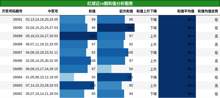 和值分析