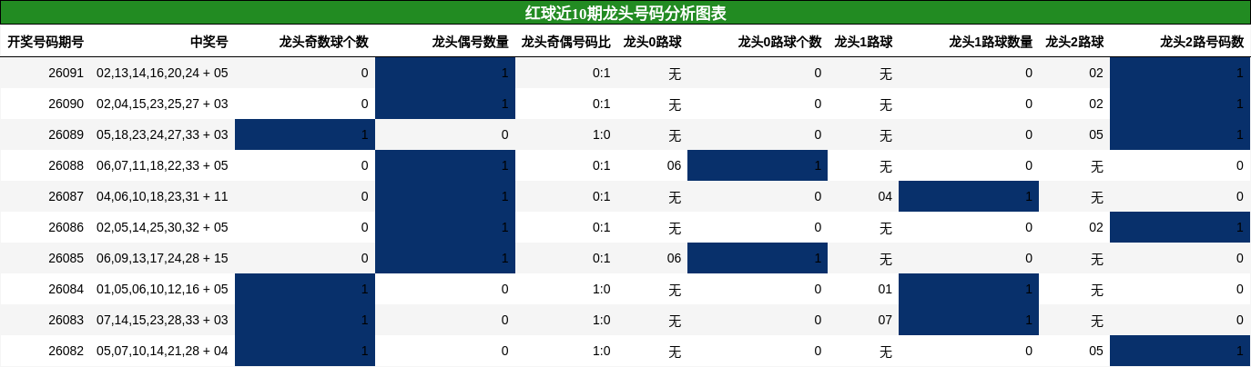 龙头号码分析