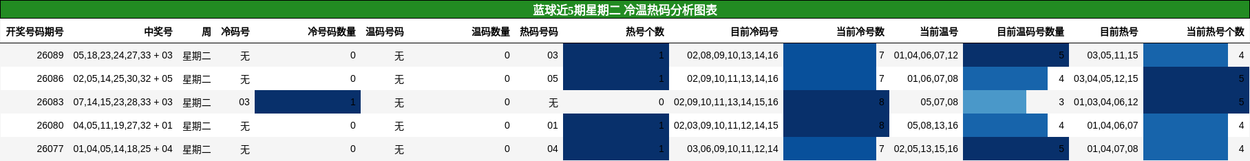 冷温热码分析