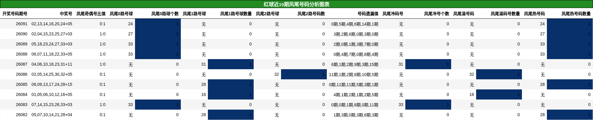 凤尾号码分析