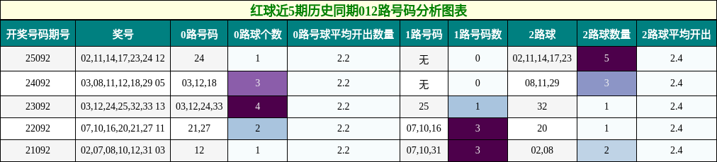 红球近5期历史同期012路号码分析图表