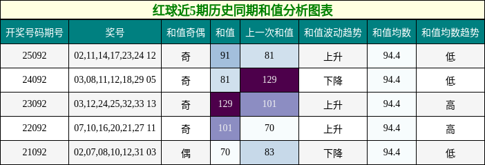 红球近5期历史同期和值分析图表