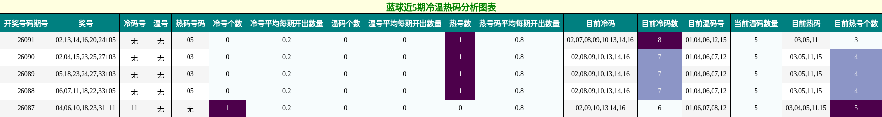 蓝球近5期冷温热码分析图表