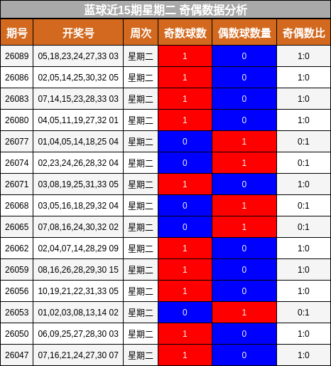 奇偶分析