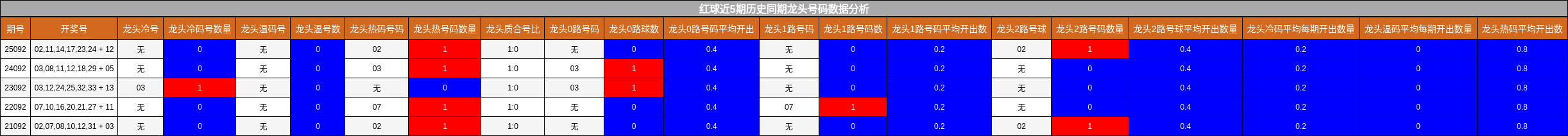 龙头号码分析