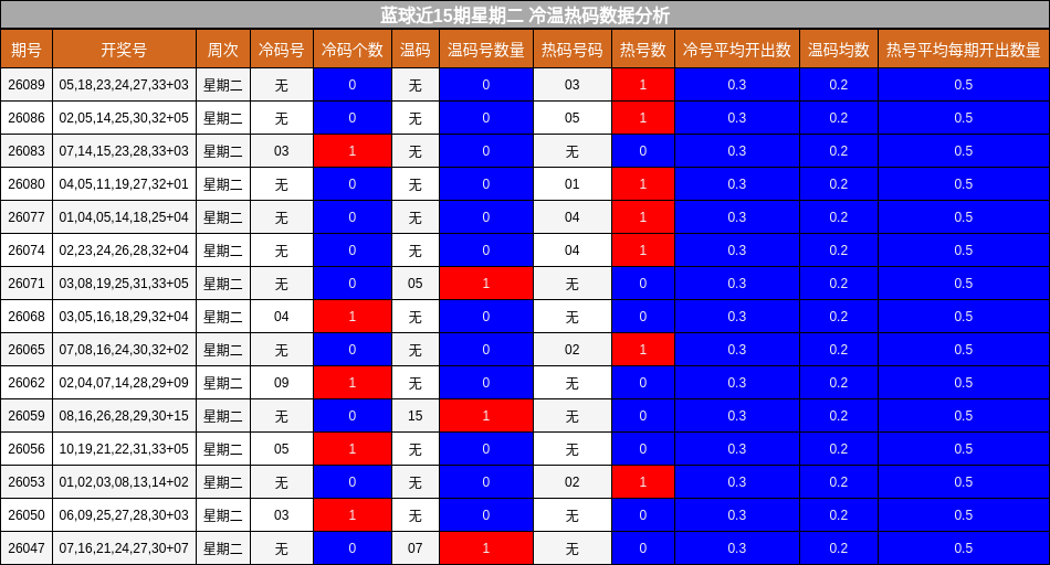 冷温热码分析