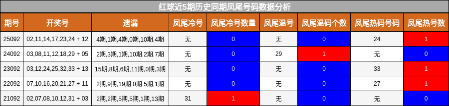 凤尾号码分析