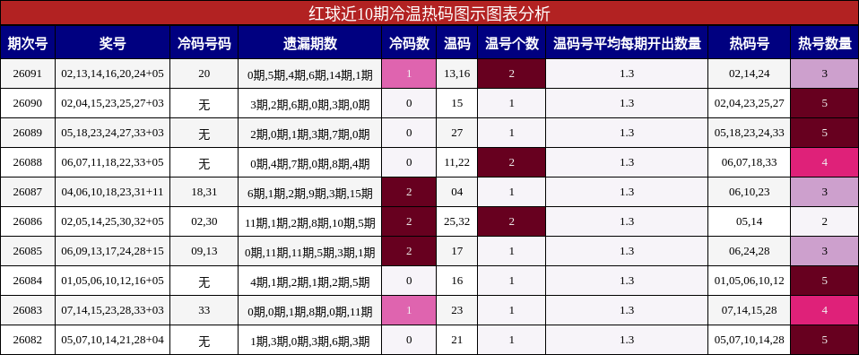 红球近10期冷温热码图示图表分析