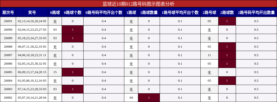 蓝球近10期012路号码图示图表分析