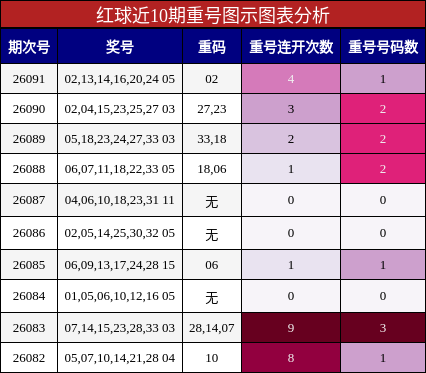 红球近10期重号图示图表分析