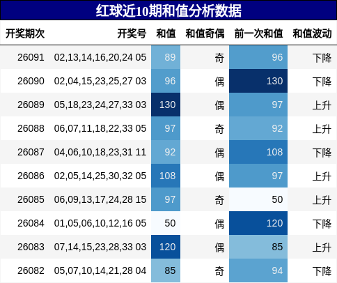 和值分析