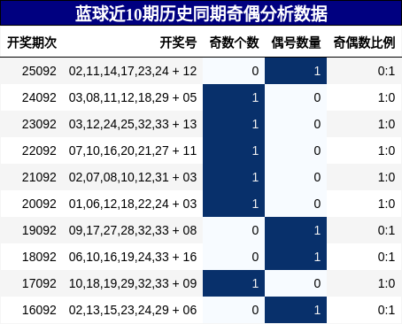 奇偶分析