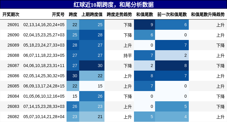跨度分析，和尾分析