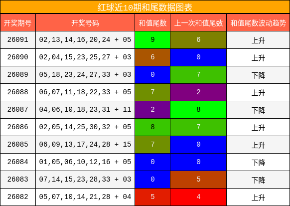 红球近10期和尾数据图表