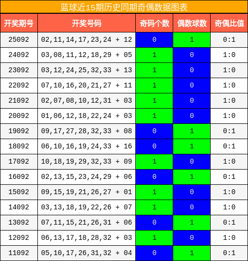 蓝球近15期历史同期奇偶数据图表
