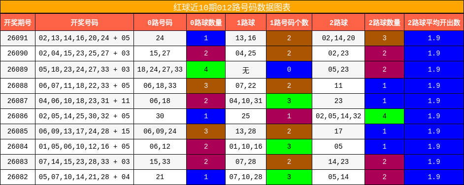 红球近10期012路号码数据图表