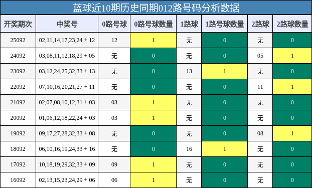 蓝球近10期历史同期012路号码分析数据