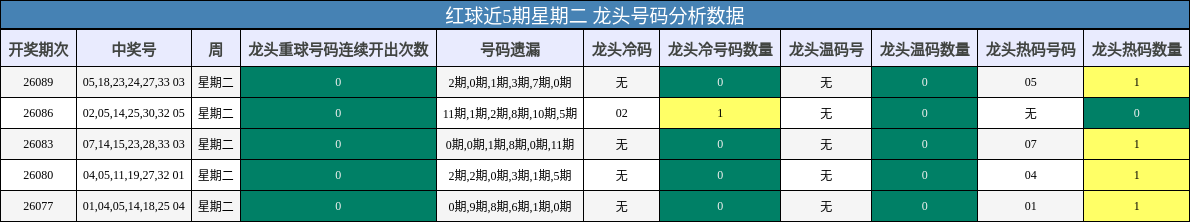红球近5期星期二 龙头号码分析数据