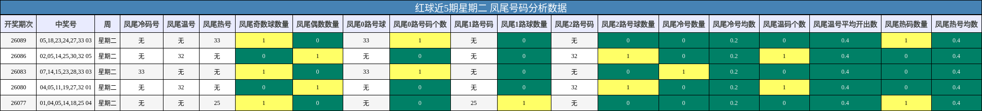 红球近5期星期二 凤尾号码分析数据