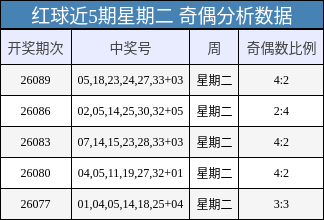 红球近5期星期二 奇偶分析数据