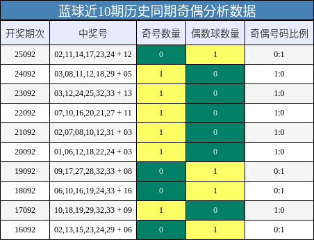 蓝球近10期历史同期奇偶分析数据