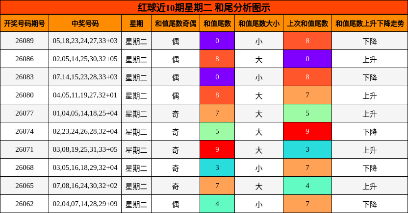 红球近10期星期二 和尾分析图示