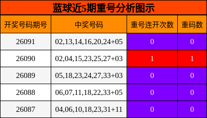 蓝球近5期重号分析图示